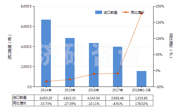 2014-2018年3月中國鎢礦砂及其精礦(HS26110000)進口量及增速統(tǒng)計